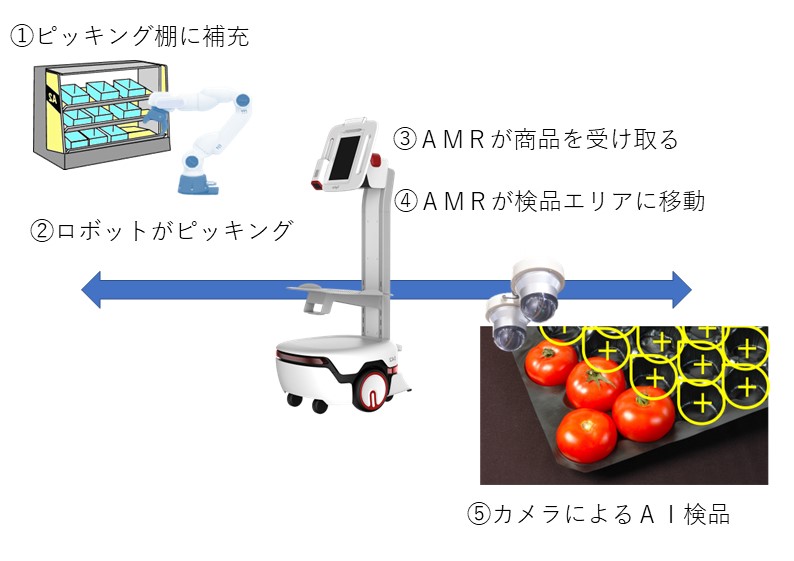 図 18：AMR/マルチピッキングの業務の範囲